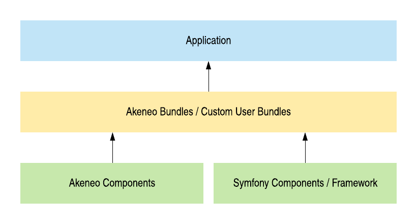 Akeneo application stack map