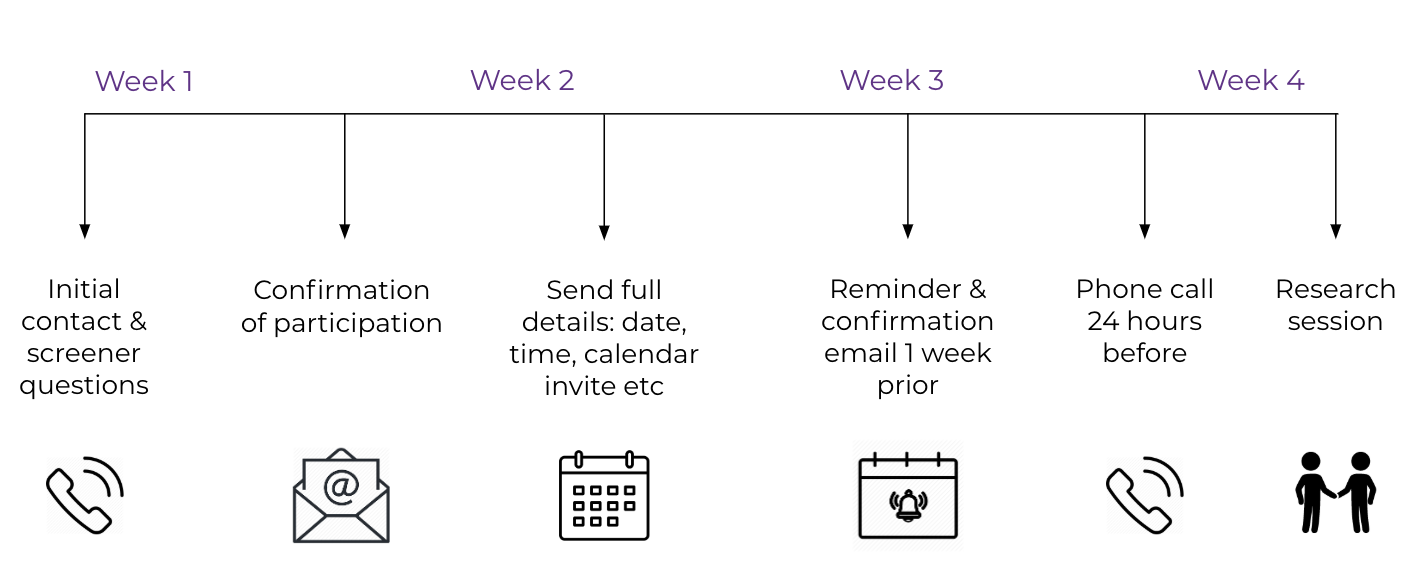 Research participant recruitment process in multiple steps