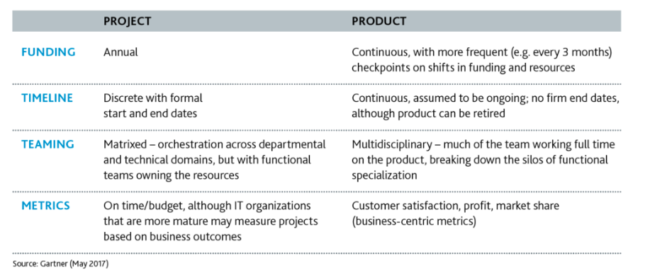 A product vs. projects approach to software development